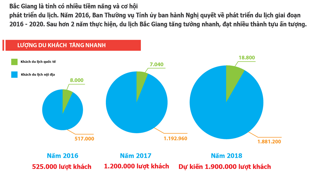 Du lịch Bắc Giang tăng trưởng nhanh