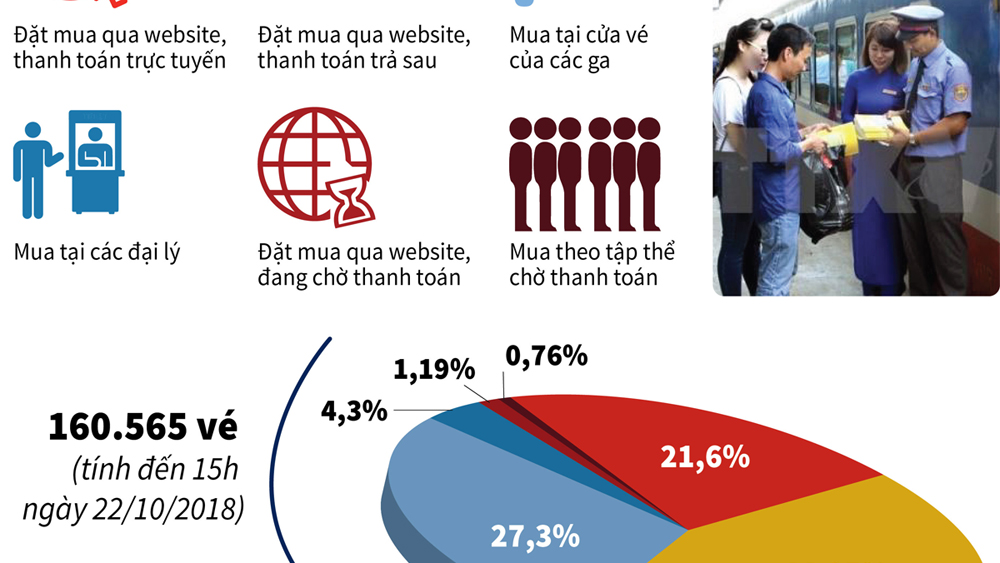 Gần 157.600 vé tàu Tết Kỷ Hợi 2019 đã được bán