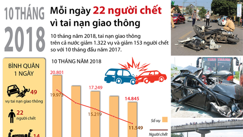 Mỗi ngày có 22 người chết vì tai nạn giao thông