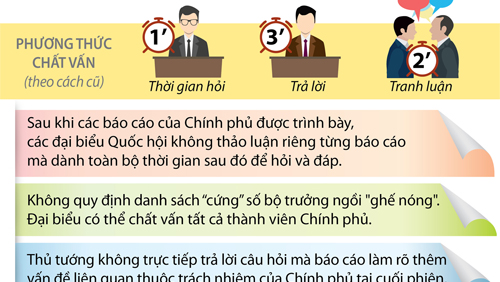 Điểm mới của phiên chất vấn tại kỳ họp thứ 6, Quốc hội khóa XIV