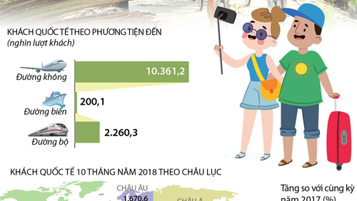 10 tháng năm 2018, khách quốc tế đến Việt Nam tăng 22,4%