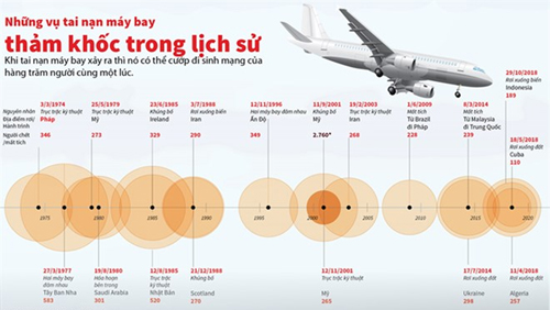 Những vụ tai nạn máy bay thảm khốc trong lịch sử