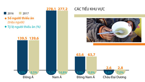 Tình trạng thiếu ăn ở châu Á - Thái Bình Dương