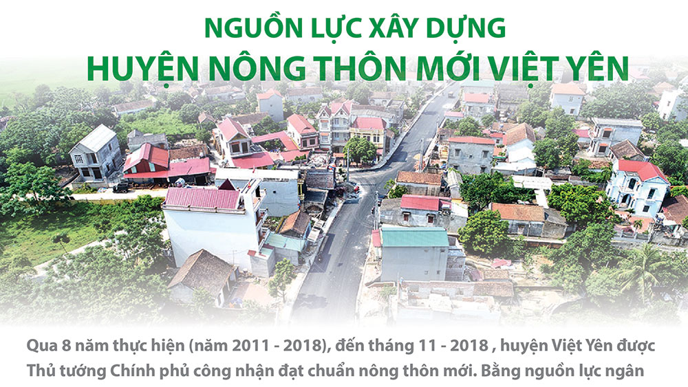 Nguồn lực xây dựng huyện nông thôn mới Việt Yên