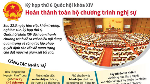 Kỳ họp thứ 6, Quốc hội khóa XIV hoàn thành toàn bộ chương trình nghị sự