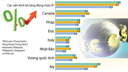 OECD: Kinh tế toàn cầu năm 2019 sẽ chỉ tăng 3,5%