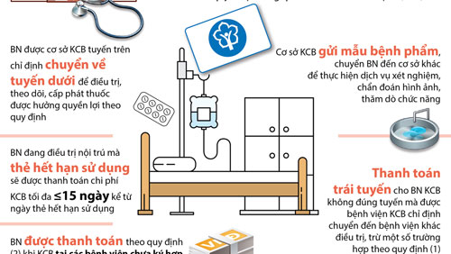 Từ 1-12-2018, người tham gia BHYT sẽ có thêm quyền lợi