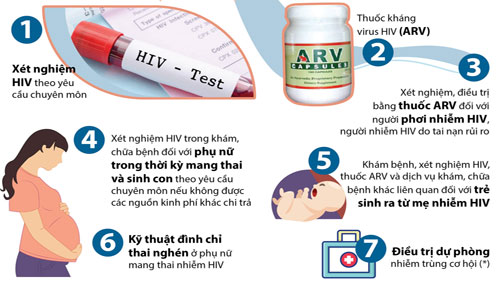 7 dịch vụ y tế về HIV/AIDS được BHYT chi trả