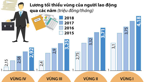 Tăng lương tối thiểu vùng từ 1-1-2019