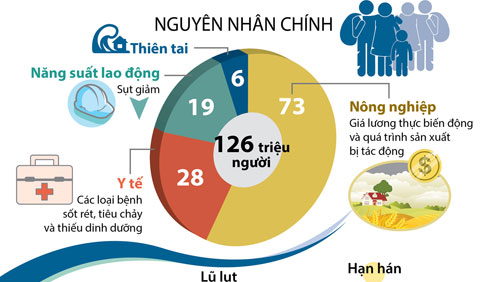 Năm 2030: Biến đổi khí hậu sẽ đẩy 126 triệu người vào cảnh nghèo đói cùng cực