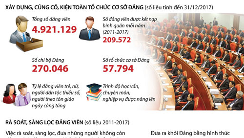 Nâng cao chất lượng, rà soát, sàng lọc đảng viên