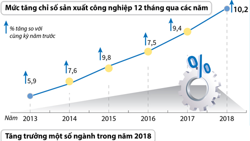 Chỉ số sản xuất công nghiệp năm 2018 tăng 10,2%