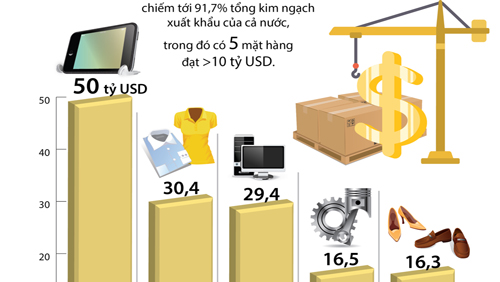 5 mặt hàng xuất khẩu trên 10 tỷ USD trong năm 2018