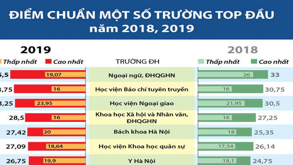 Điểm chuẩn một số trường top đầu năm 2018, 2019