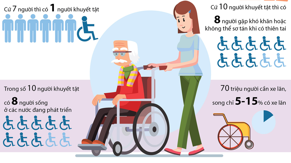 Những con số về người khuyết tật trên thế giới