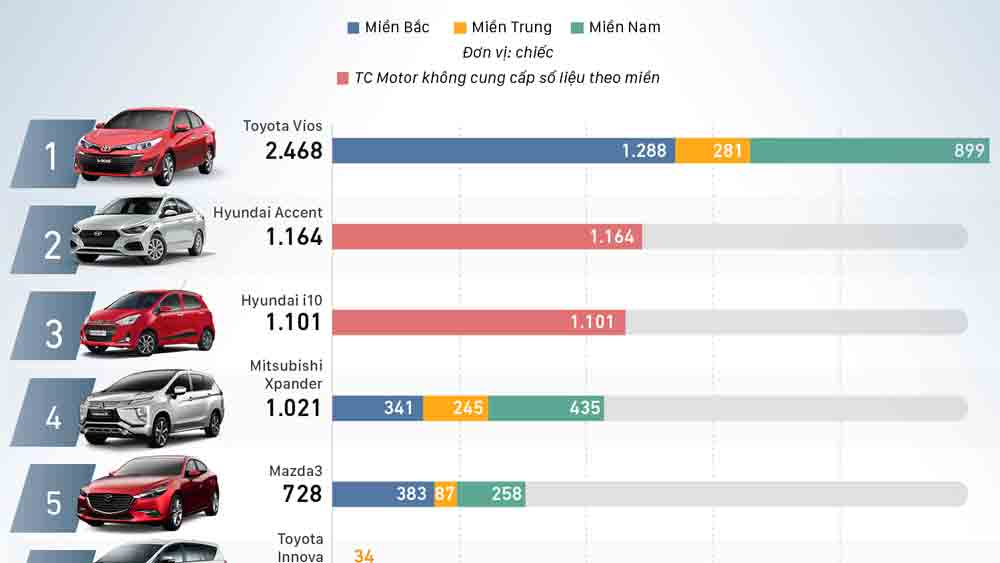 Top xe bán chạy tháng 2-2020