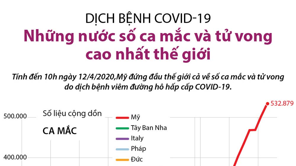 Dịch bệnh Covid-19: Những nước có số ca mắc và tử vong cao nhất thế giới