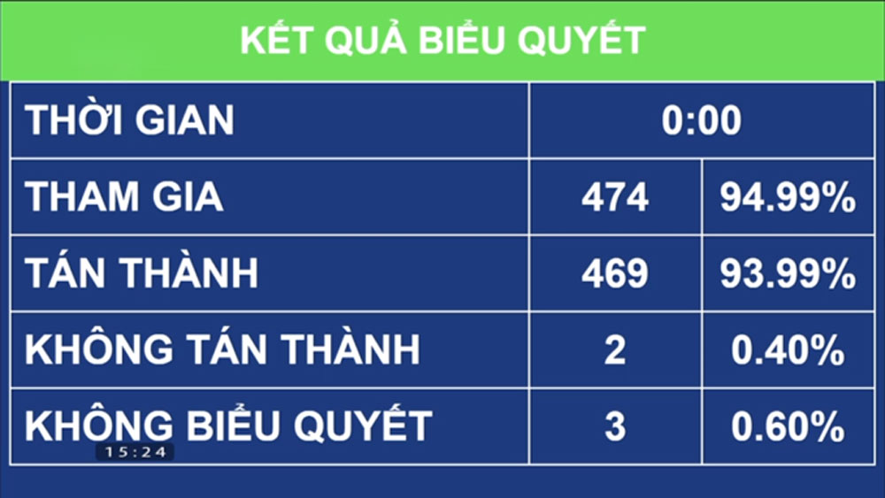 Quốc hội đồng ý đầu tư 147.000 tỷ đồng xây 729 km cao tốc