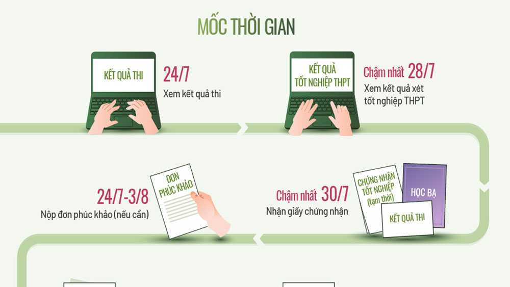 Mốc thời gian xét tốt nghiệp và tuyển sinh đại học cần nhớ