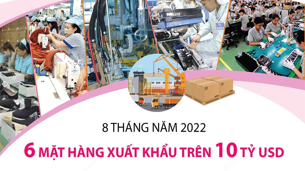 8 tháng năm 2022: 6 mặt hàng xuất khẩu trên 10 tỷ USD