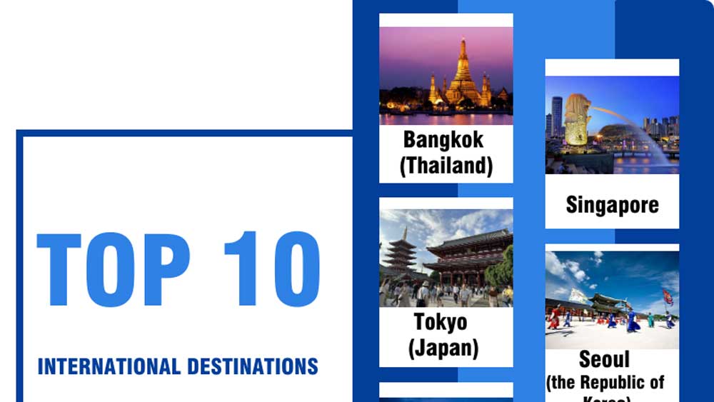 Top 10 popular destinations among Vietnam travellers for year-end holidays