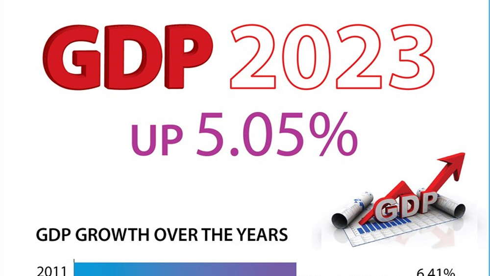 2023 GDP growth estimated at 5.05%