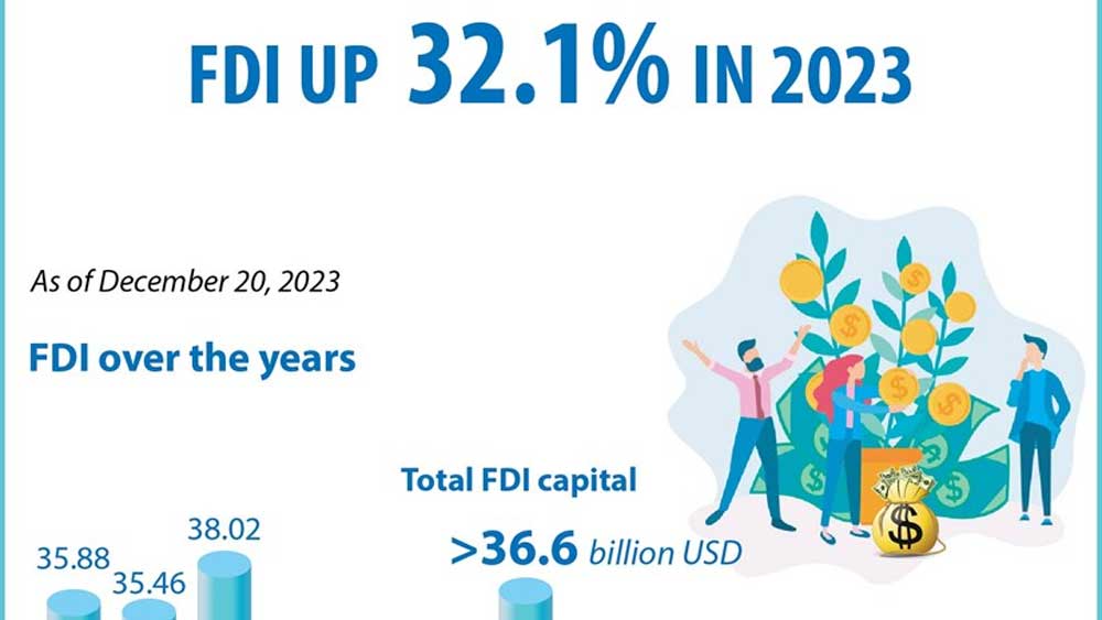 FDI up over 32% in 2023