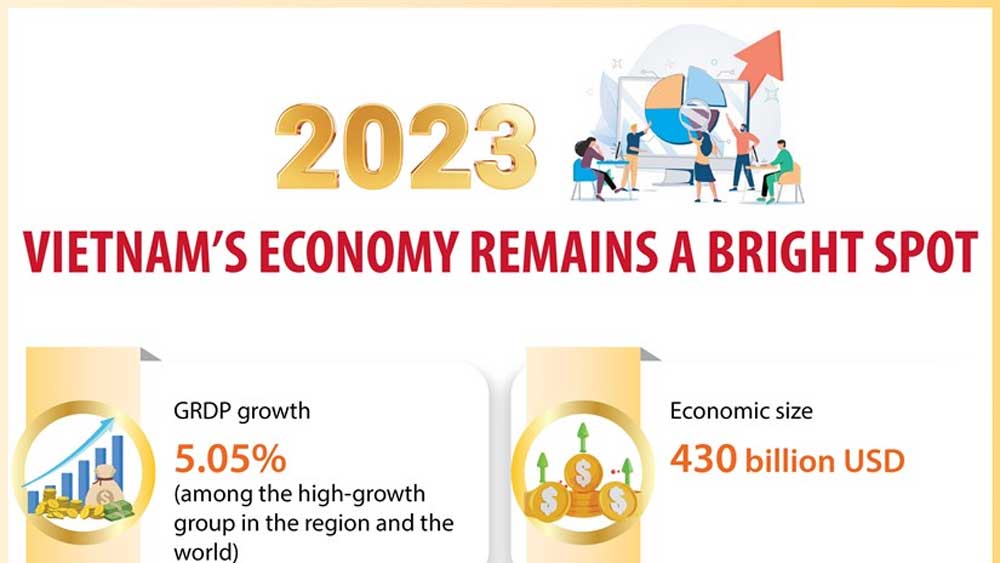 Vietnam’s economy remains a bright spot in 2023