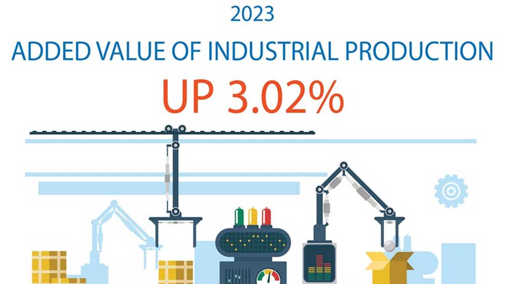 Added value of industrial production climbs 3.02% in 2023