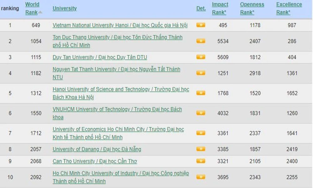 Đại học Quốc gia Hà Nội vào top 700 thế giới