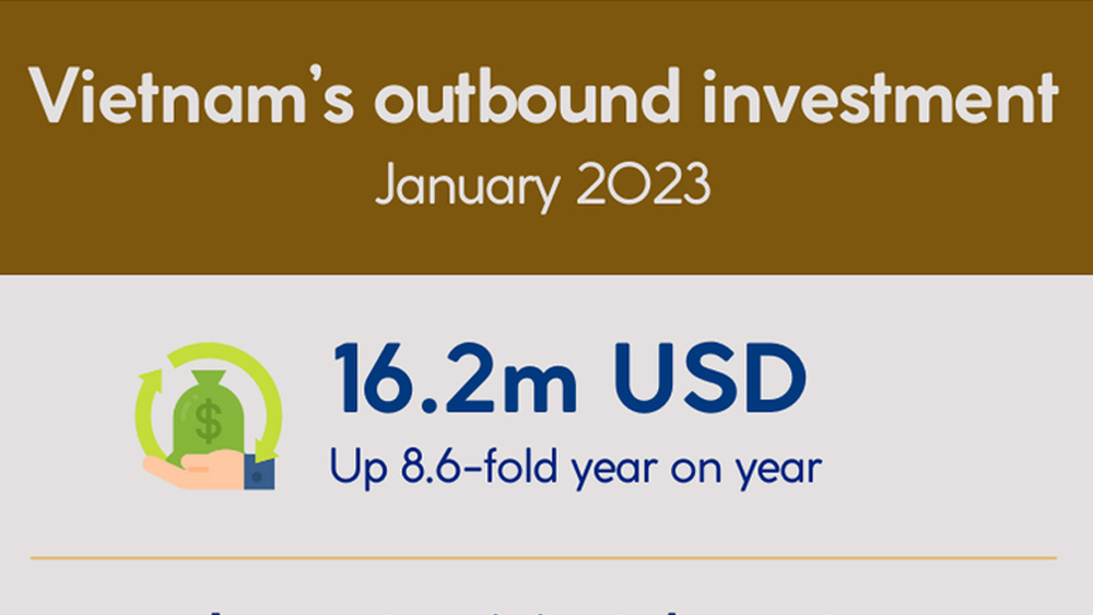Vietnam’s outbound investment reaches 16.2 million in January