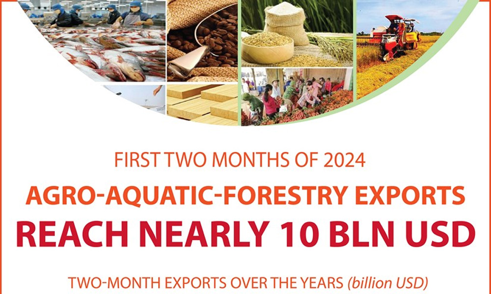 Vietnam's agro-aquatic-forestry exports reach nearly 10 billion USD