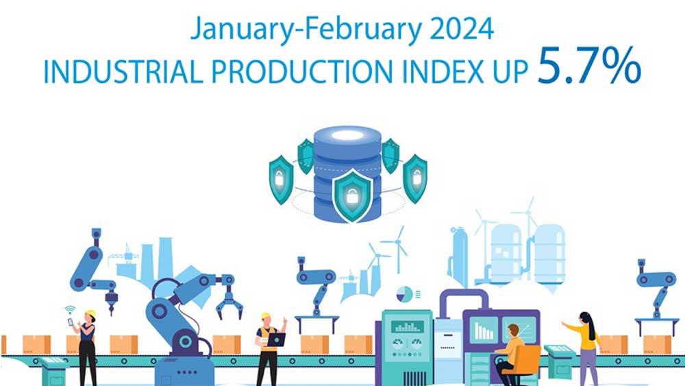 Index of Industrial Production up 5.7% in January-February