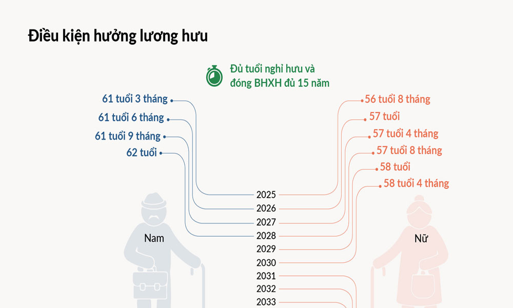 Người về hưu từ 1/7/2025 hưởng lương ra sao?