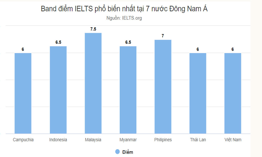  Điểm trung bình IELTS của người Việt tụt hạng