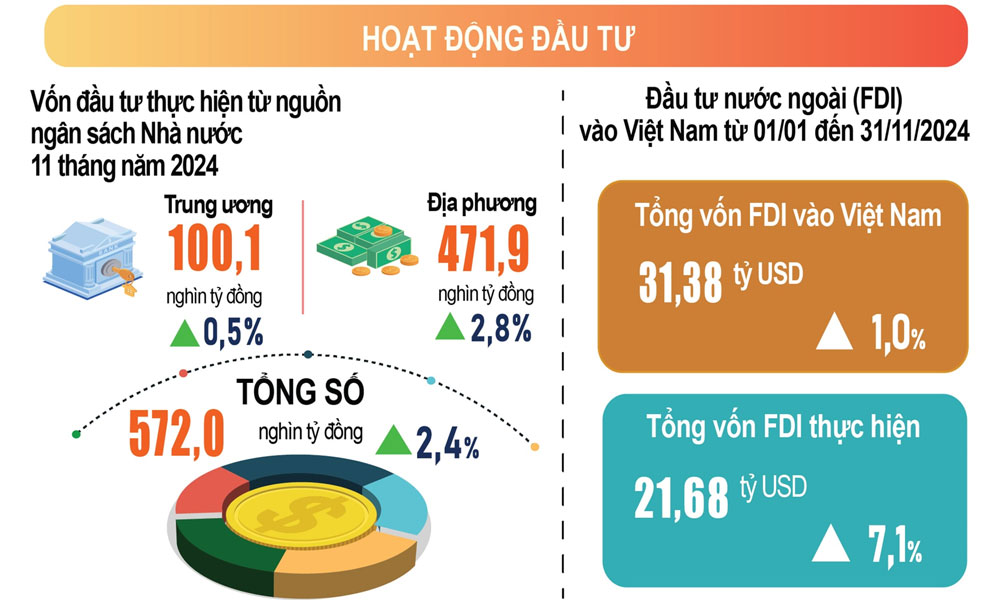  Cả nước thu hút gần 31,4 tỷ USD vốn FDI