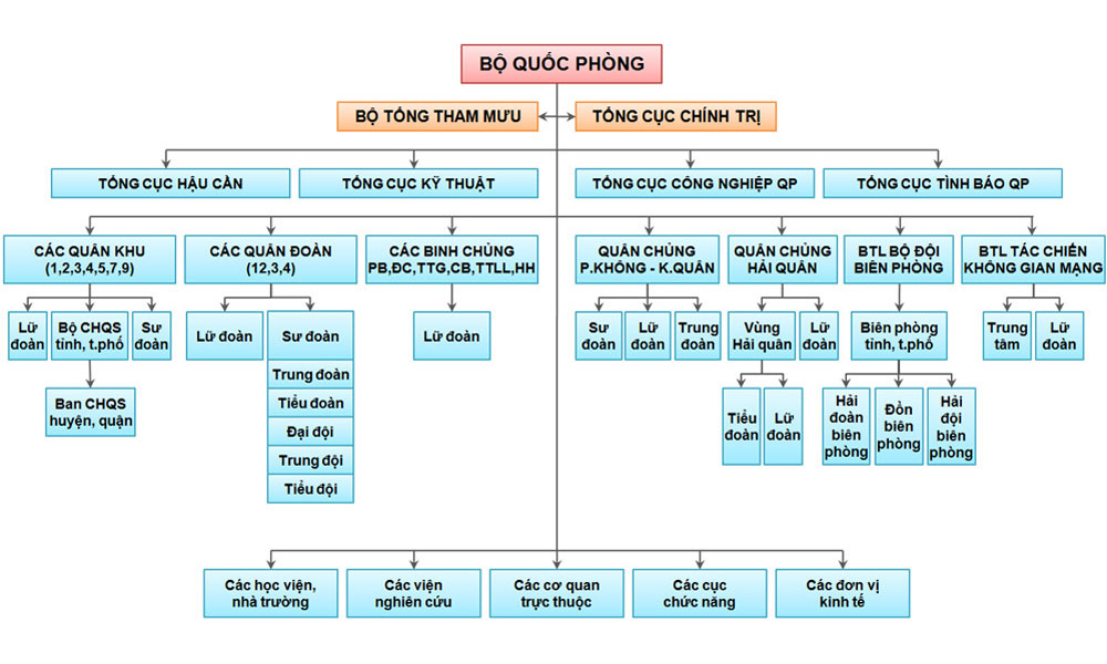  Sáp nhập Tổng cục Hậu cần và Tổng cục Kỹ thuật