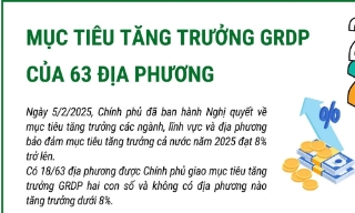 Mục tiêu tăng trưởng GRDP của 63 địa phương