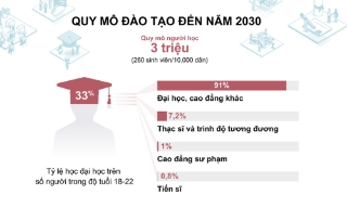 Mạng lưới đại học Việt Nam đến năm 2030 như thế nào?