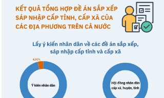 Kết quả tổng hợp đề án sắp xếp, sáp nhập cấp tỉnh và cấp xã trên cả nước