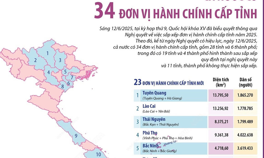  Cả nước có 34 đơn vị hành chính cấp tỉnh