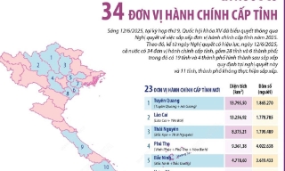 Cả nước có 34 đơn vị hành chính cấp tỉnh
