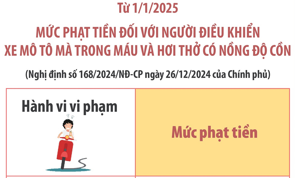  Mức phạt người điều khiển xe mô tô trong máu và hơi thở có nồng độ cồn từ 1/1/2025