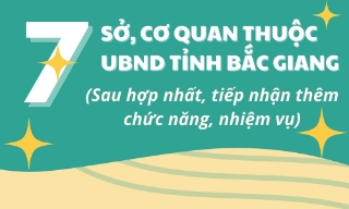 7 sở, cơ quan thuộc UBND tỉnh Bắc Giang sau hợp nhất, tiếp nhận chức năng, nhiệm vụ