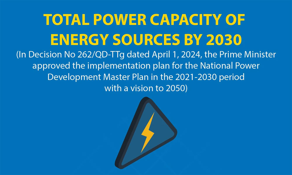 Total power capacity by 2030