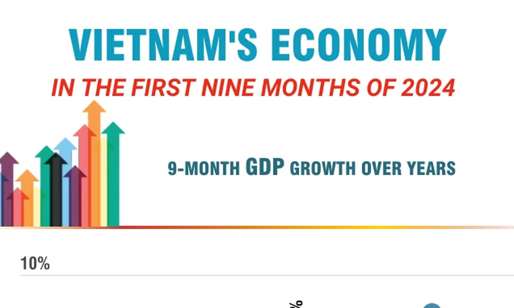 Highlights of Vietnam's economy in the first nine months of 2024