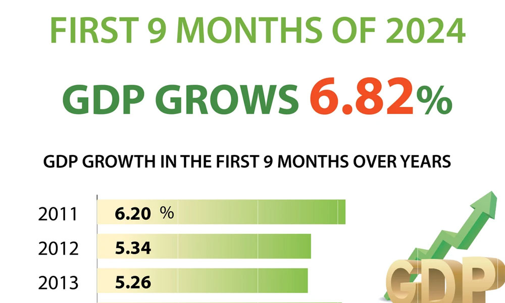 Vietnam posts 6.8% GDP growth in the first 9 months