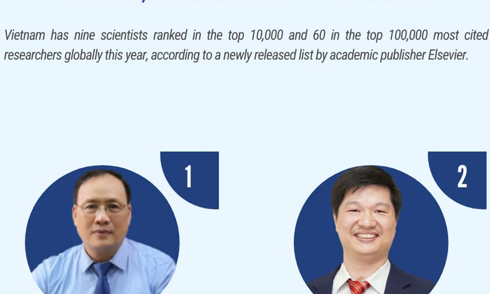 Nine Vietnamese scientists in top 10,000 most cited globally in 2024