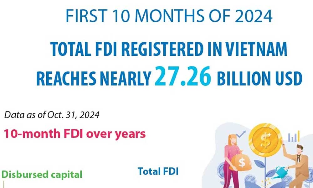 FDI hits over 27 billion USD in first 10 months