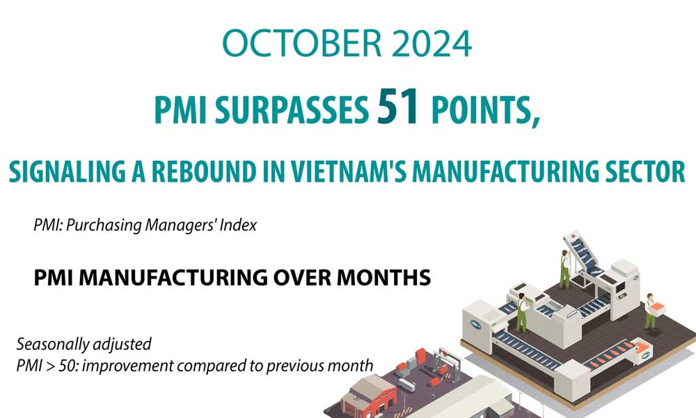 Vietnam manufacturing returns to expansion